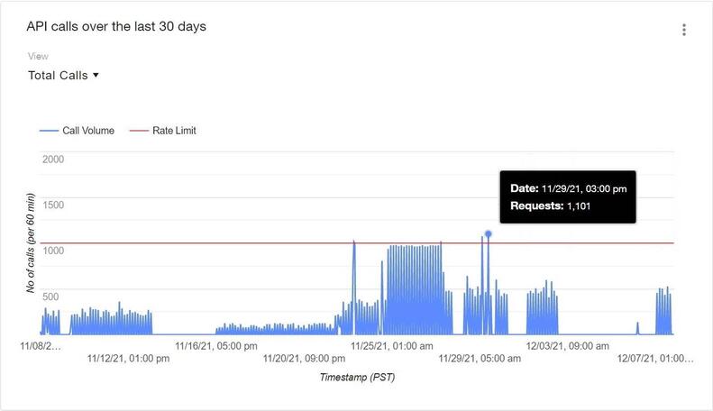 Graph of API calls over time