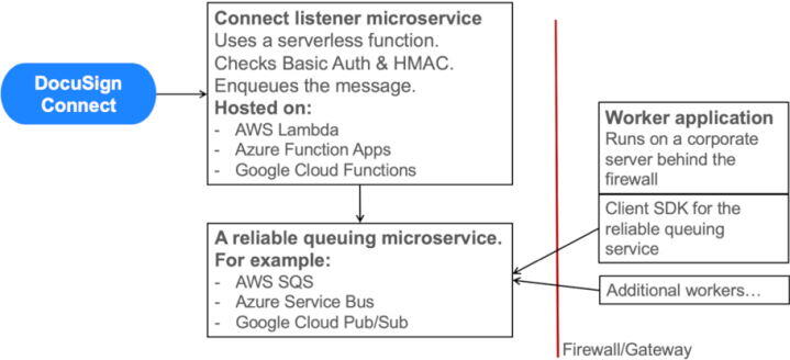 Messaging path in a webhook-driven architecture