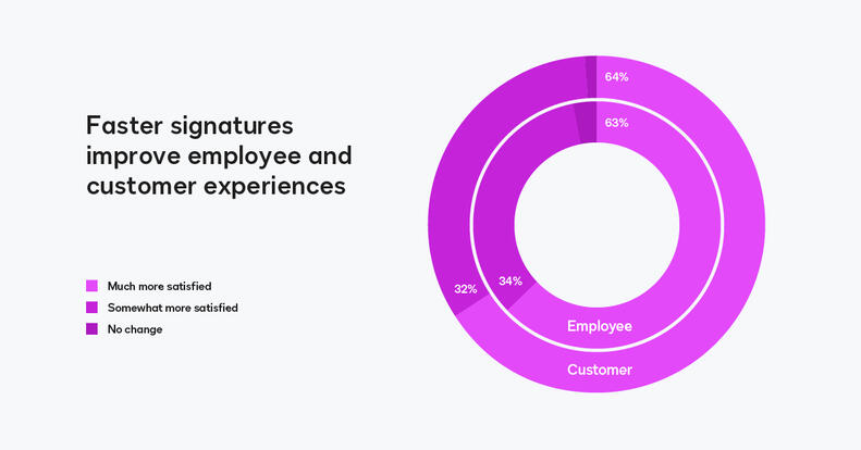 Faster signatures mean more new customers and improved experiences