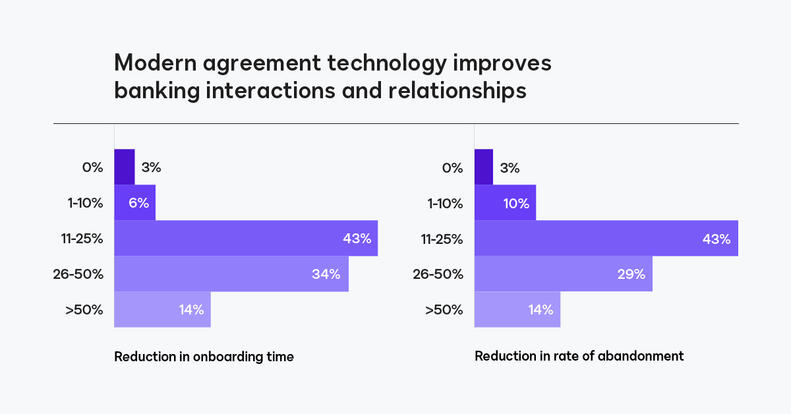 Modern agreement technology improves banking interactions and relationships