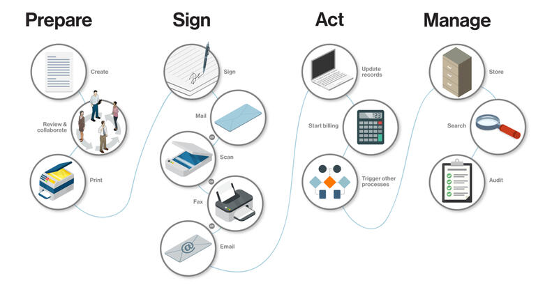 Prepare, Sign, Act, Manage - Agreement Process