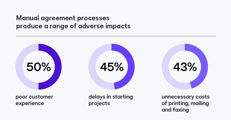 Manual agreement processes produce a range of adverse impacts