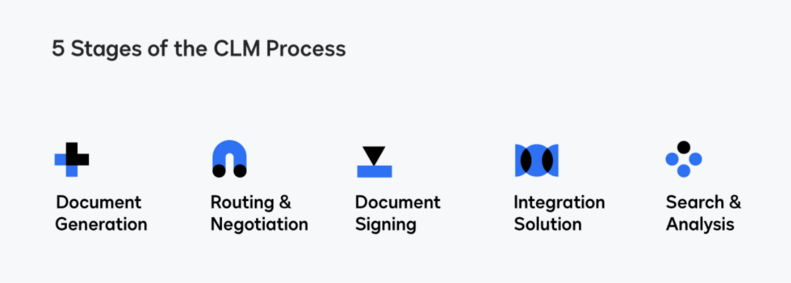 5 Stages of the CLM Process