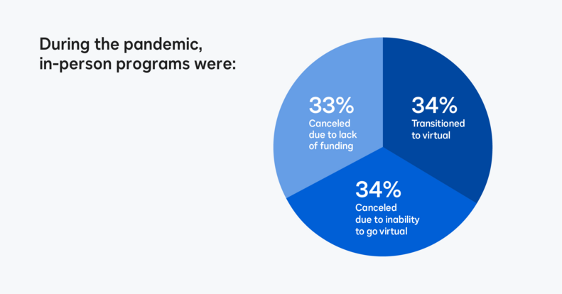 During the pandemic, in-person programs were: