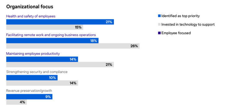 Organization focus of global business leaders in 2021