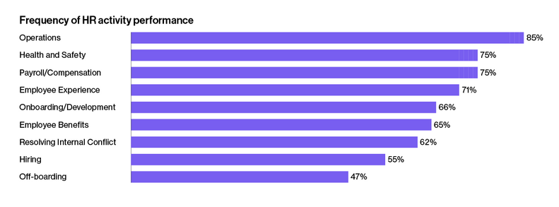 Bar chart of frequency of HR performance