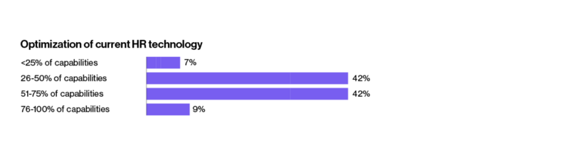 Bar chart showing optimization of current HR technologies