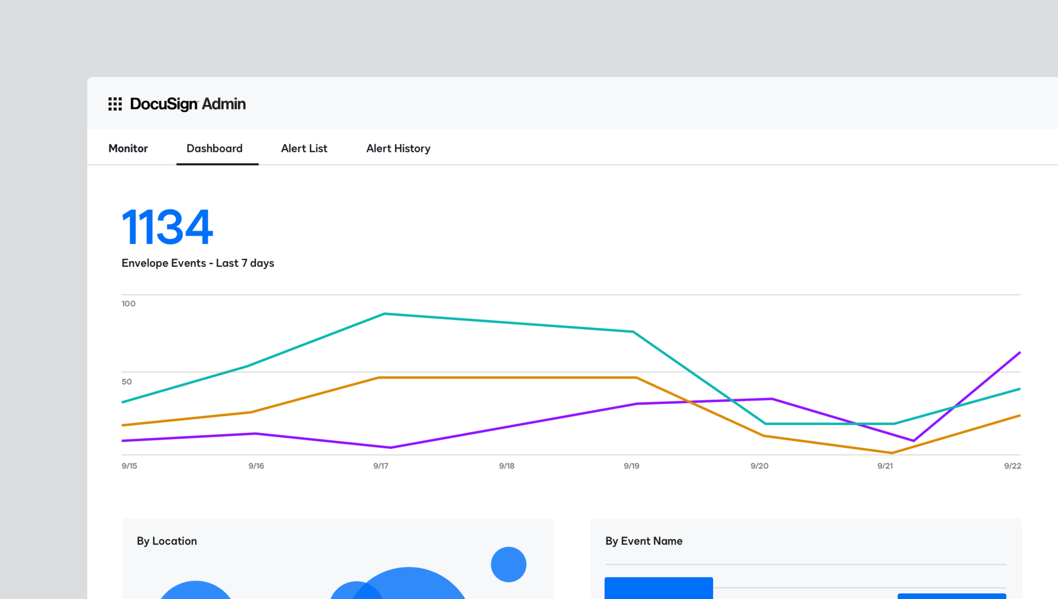 Line chart showing DocuSign Monitor event monitoring by envelope.