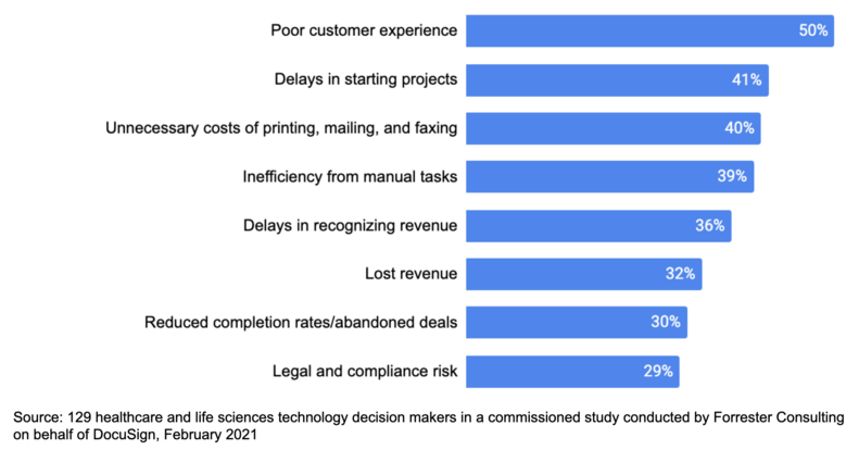 Bar graph of results of inefficient or manual agreement processes