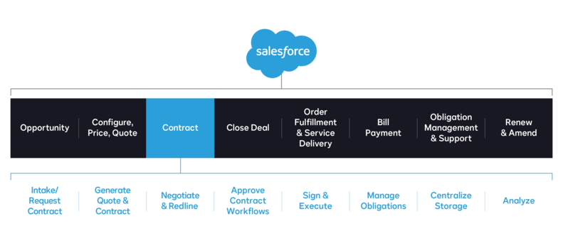 Sales Contract Process diagram