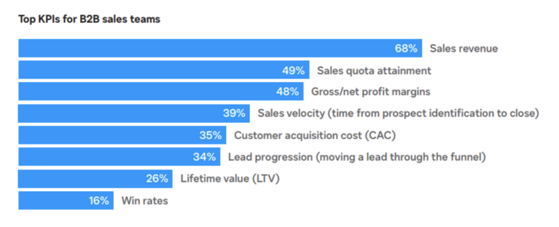 Top KPIs for B2B Sales Teams