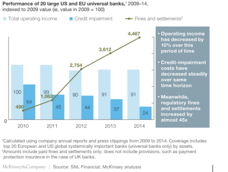 Graph showing increasing regulatory fines for US and EU banks