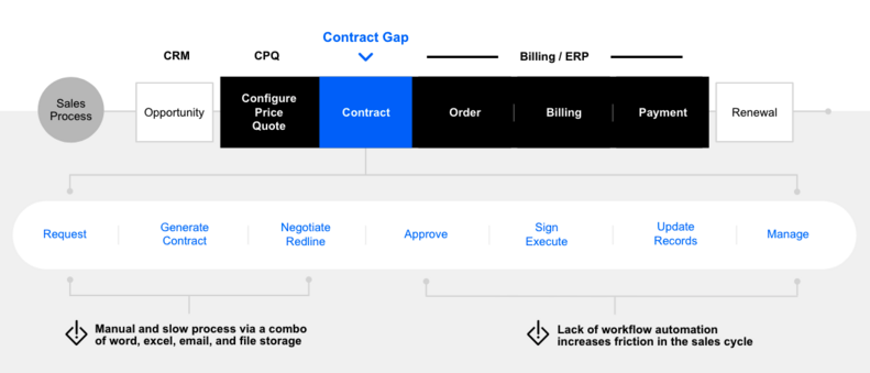 Diagram of technology used in the quote-to-cash process