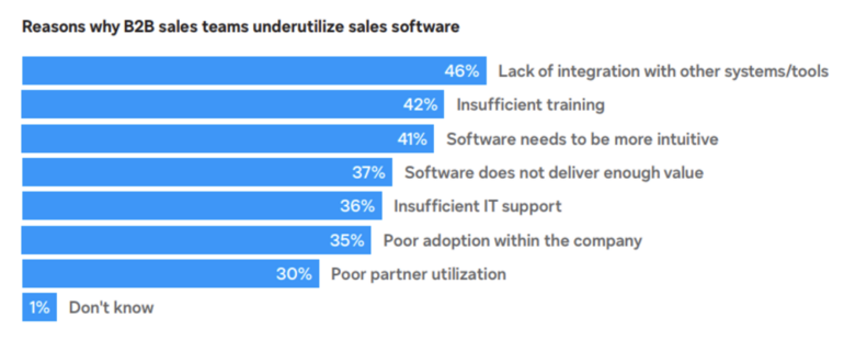 Reasons why B2B Sales teams underutilize sales software